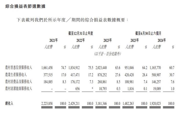 新股消息 | 中和农信再度递表港交所主板 公司业务覆盖全国23个省份的550余个县域