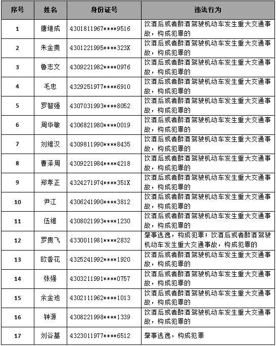 湖南这29人，终生禁驾！（名单）