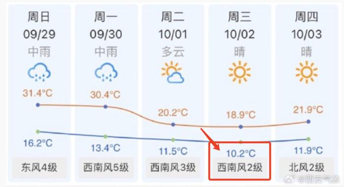 跌至10℃！天气即将迎来反转！今天18时起，封闭！