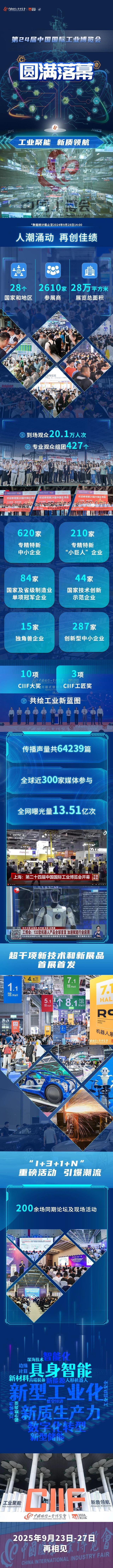 第24届中国工博会收官，5天到场专业观众超20万人次