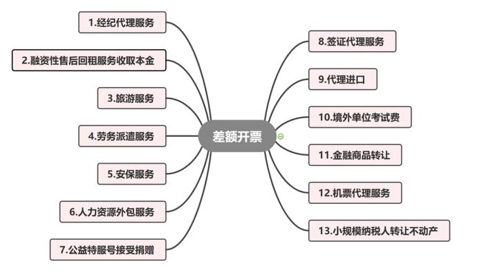 提醒：发票这几个字非常重要！