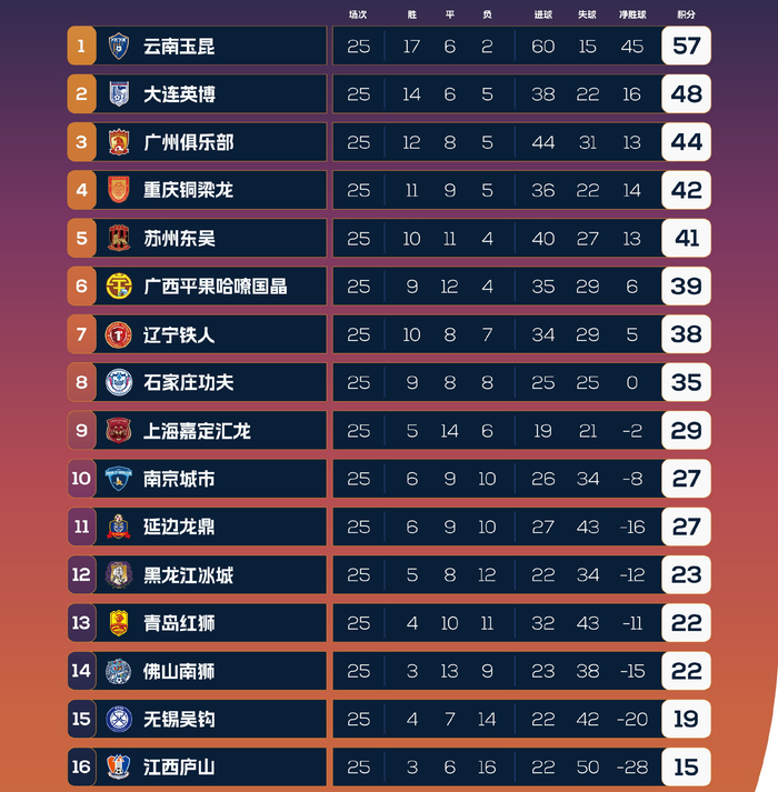 中甲最新积分榜，广州恒大绝平，大连英博优势扩大！保级形势混乱