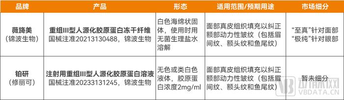 重组胶原蛋白大爆发，稀缺的三类证获批高峰即将到来？