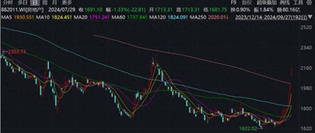 上海豪宅再现日光盘，券商：为新一轮宽松政策打开窗口