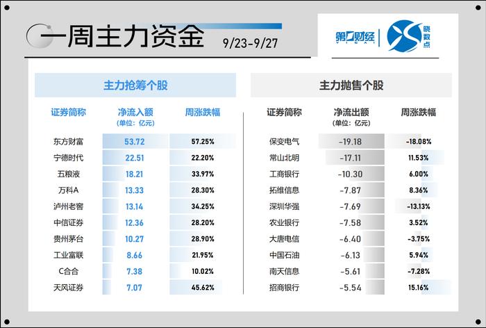 晓数点｜一周个股动向：沪指暴力升破3000点 最牛股大涨120%