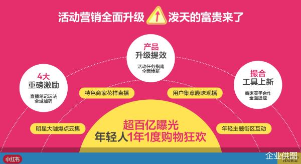 定位生活方式电商后出“新节”：小红书1年1度购物狂欢，助攻商家领跑全周期