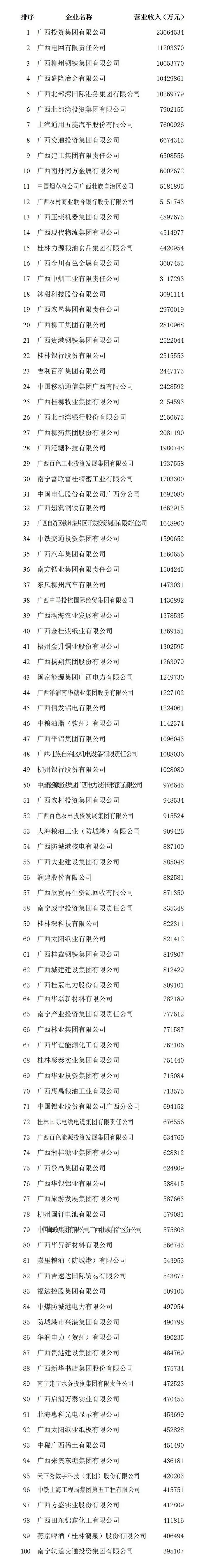 祝贺！2024广西企业100强出炉！看看你公司上榜了吗？