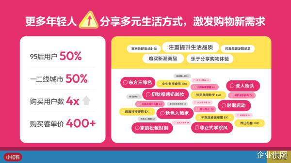 定位生活方式电商后出“新节”：小红书1年1度购物狂欢，助攻商家领跑全周期