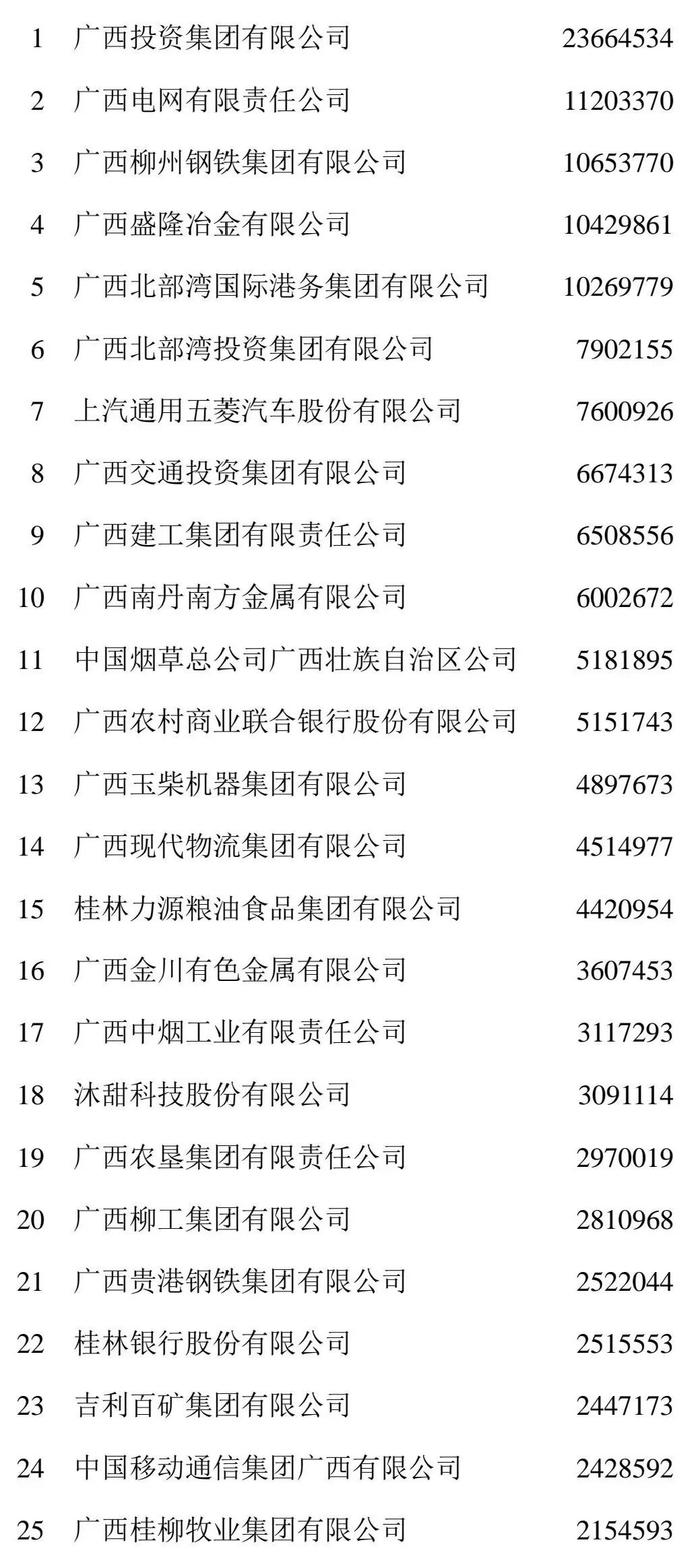 2024广西企业100强榜单发布，看看广西企业哪家强