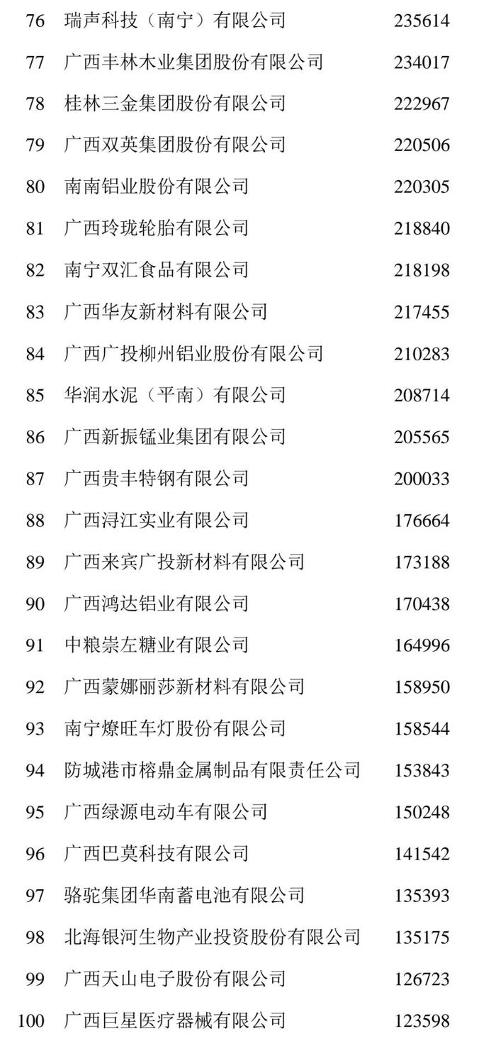 2024广西企业100强榜单发布，看看广西企业哪家强