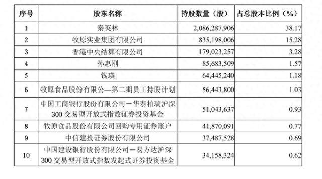 牧原股份股东持股情况变动，两只沪深300ETF增持显著