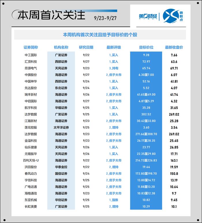 晓数点｜一周个股动向：沪指暴力升破3000点 最牛股大涨120%