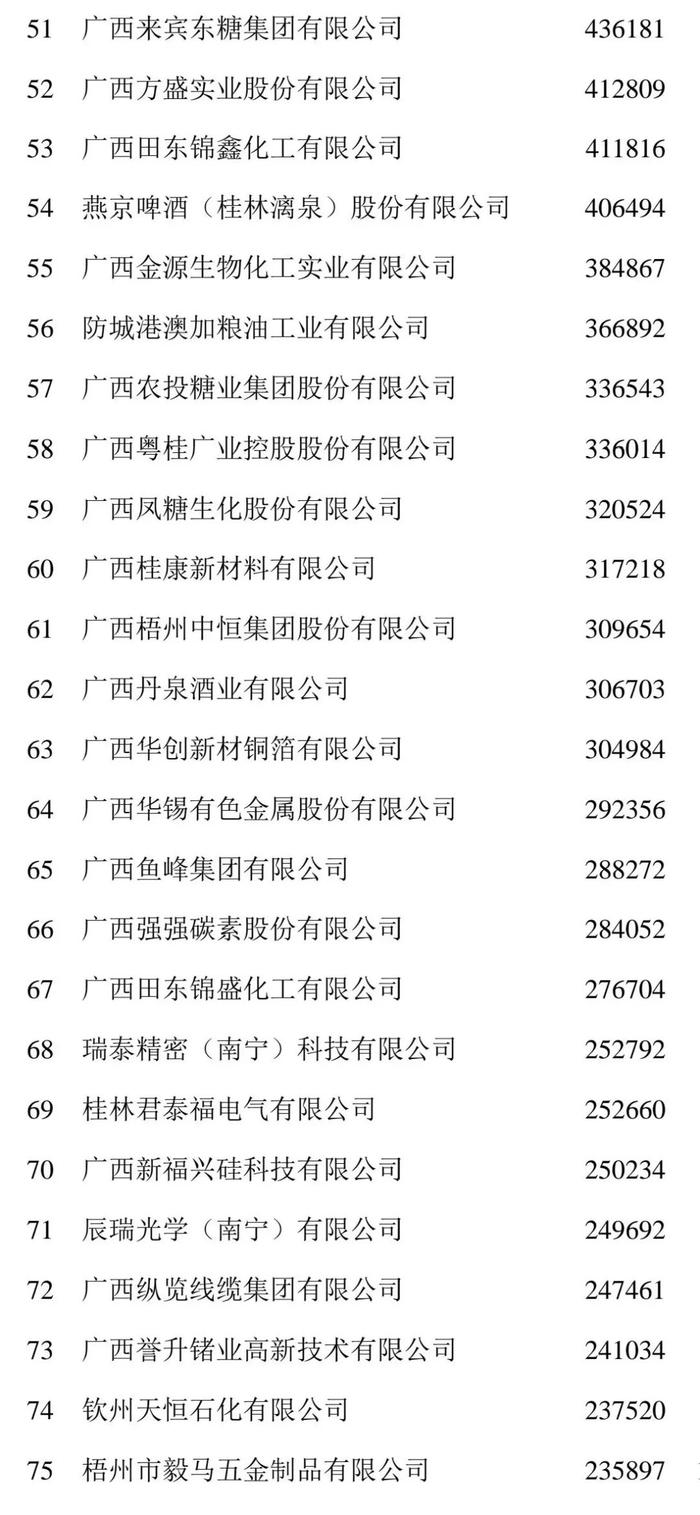 2024广西企业100强榜单发布，看看广西企业哪家强