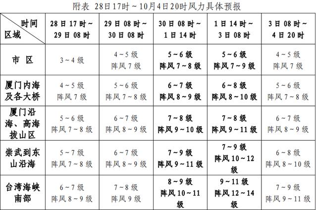 最强16级！新台风即将抵达！厦门国庆期间天气……