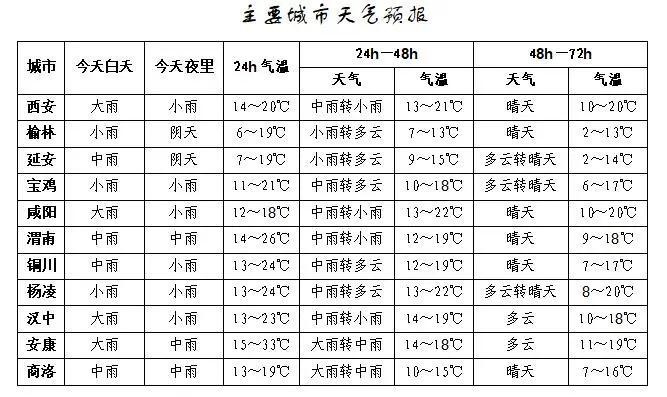 最低温降至2℃以下！陕西发布首个寒潮预警！西安本次降水结束时间→