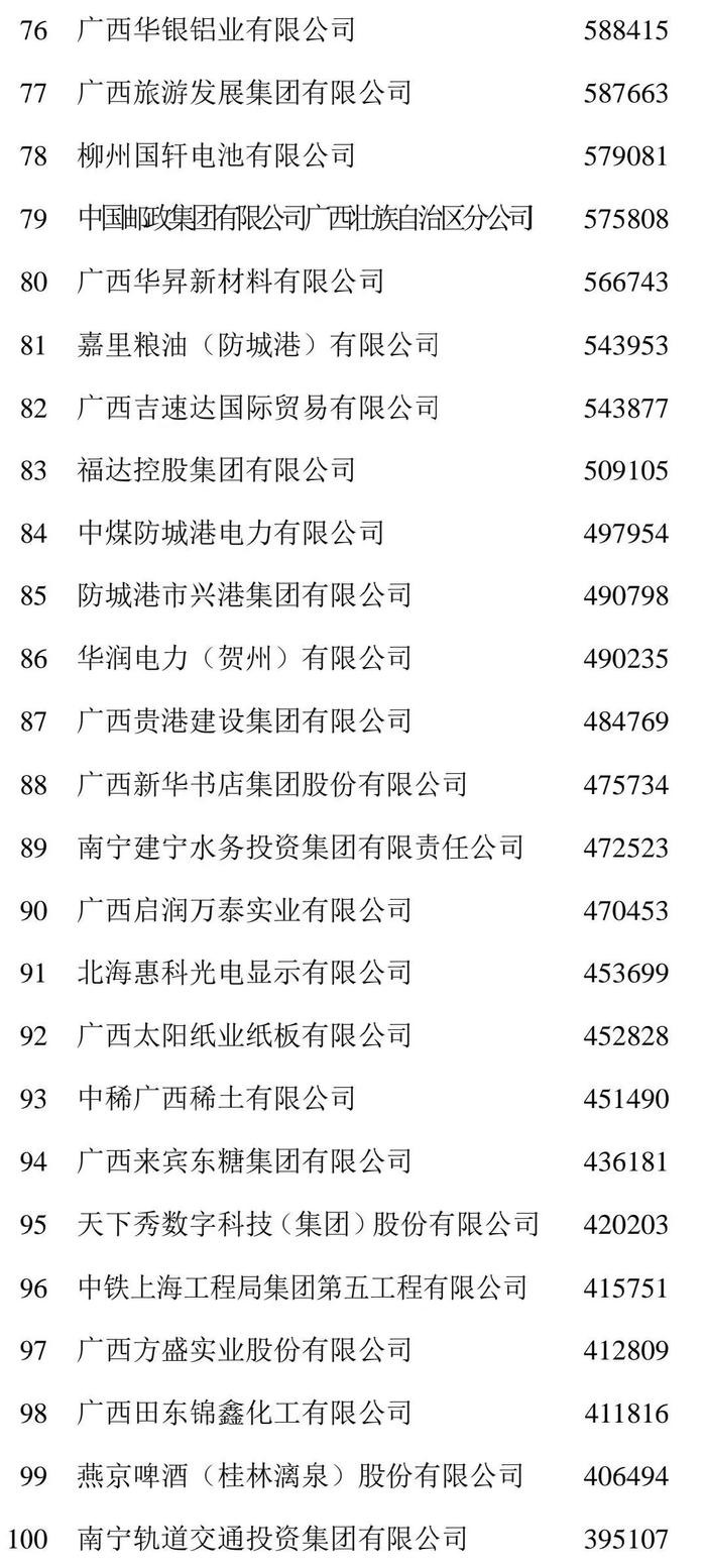 2024广西企业100强榜单发布，看看广西企业哪家强