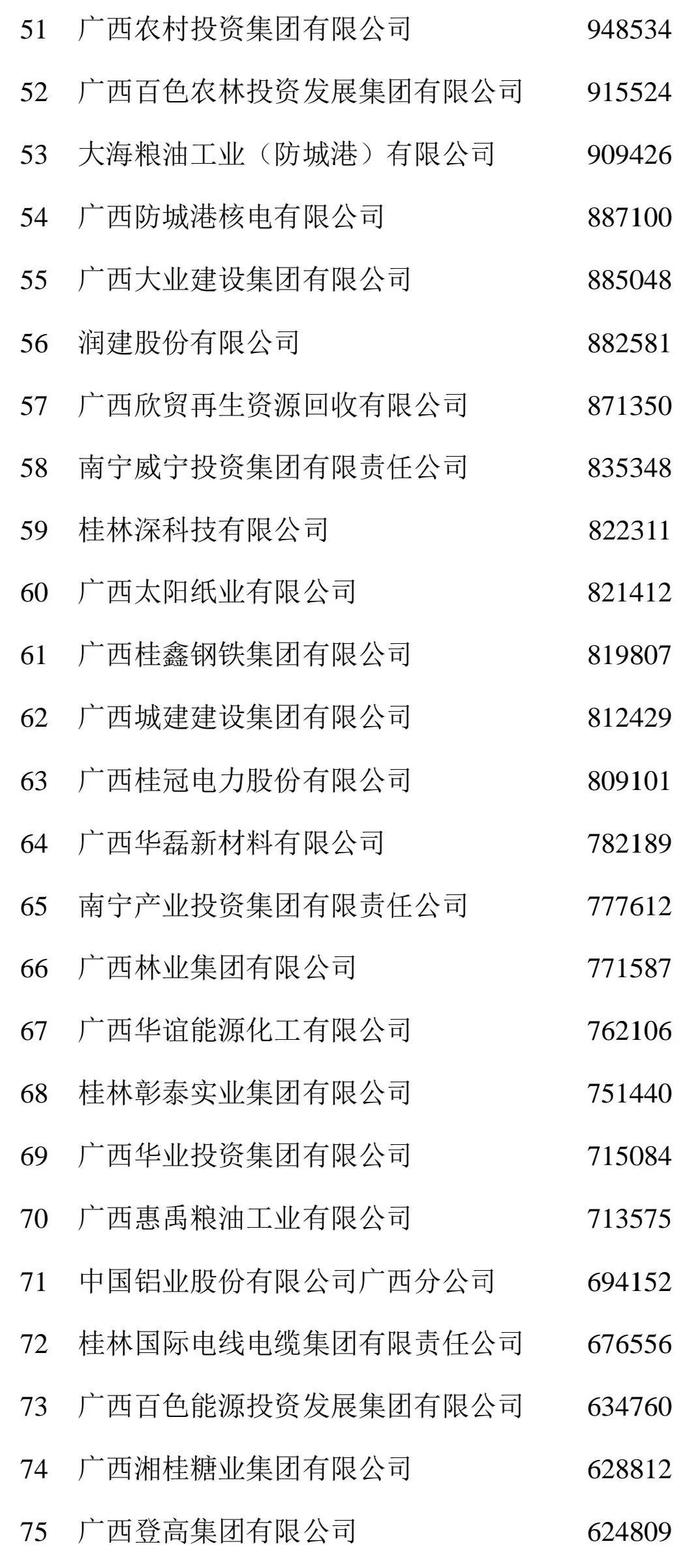 2024广西企业100强榜单发布，看看广西企业哪家强