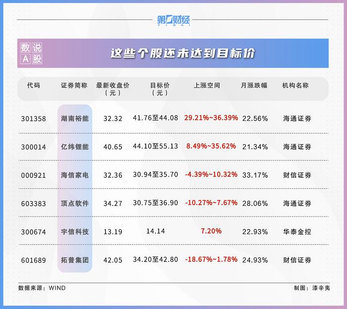 数说A股丨9月390股获券商首次关注！这只股距目标价还有36%上涨空间