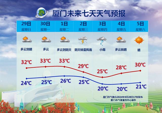 最强16级！新台风即将抵达！厦门国庆期间天气……