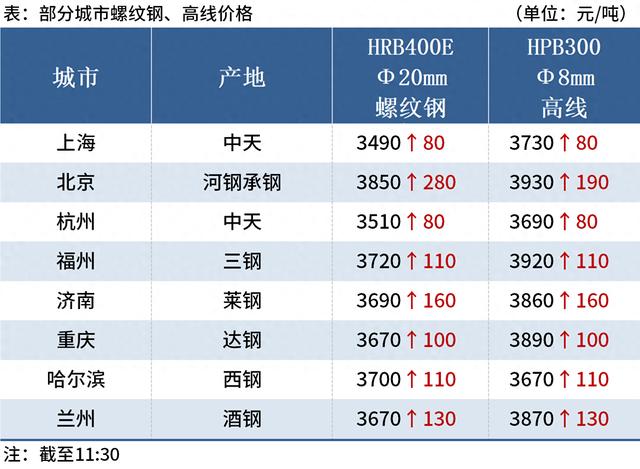 钢价全线上涨 唐山钢坯涨至3170元