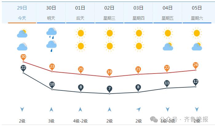 直降10～14℃！济南降雨时段公布！山东国庆假期天气→