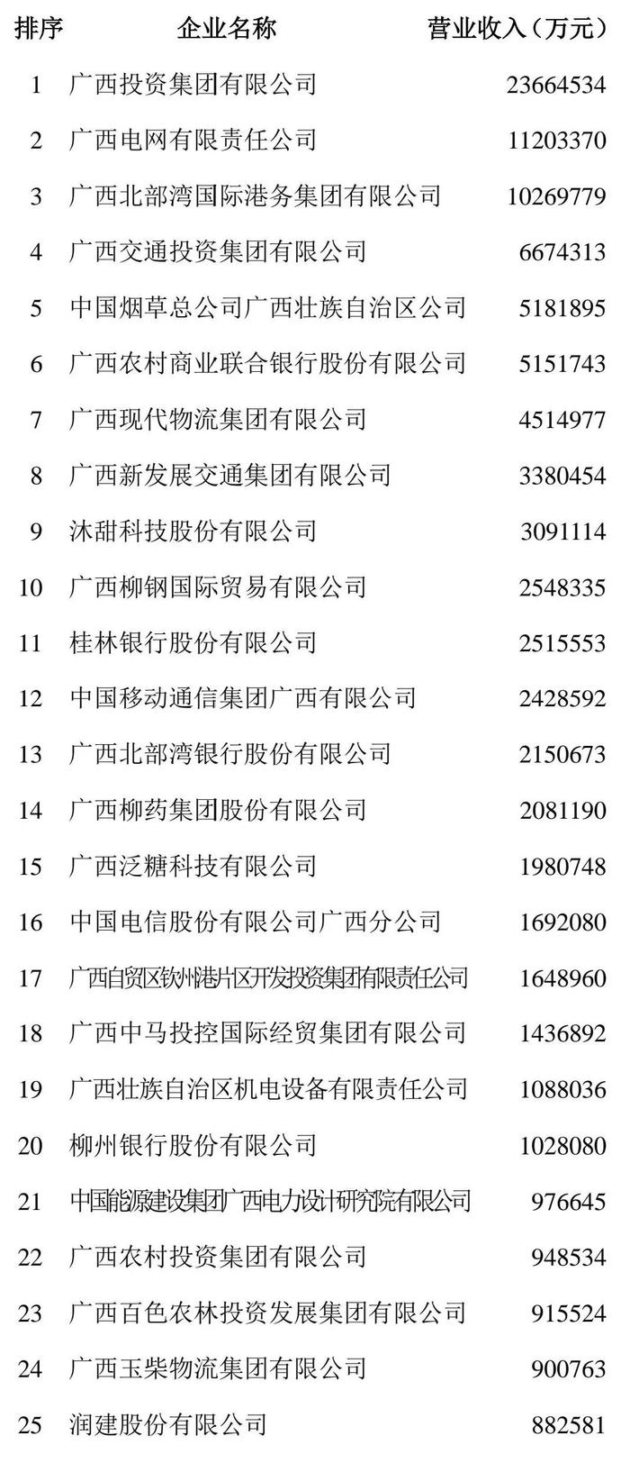 2024广西企业100强榜单发布，看看广西企业哪家强