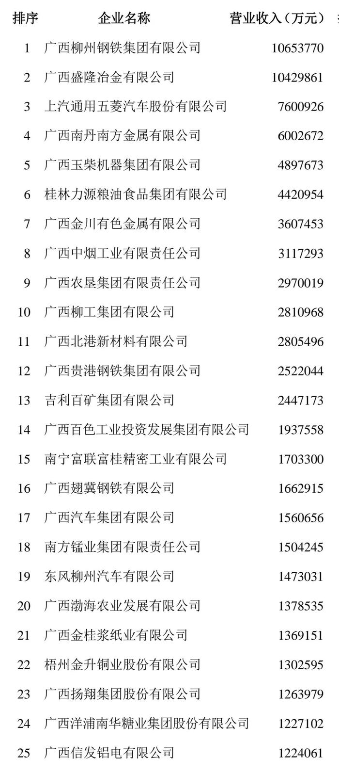 2024广西企业100强榜单发布，看看广西企业哪家强