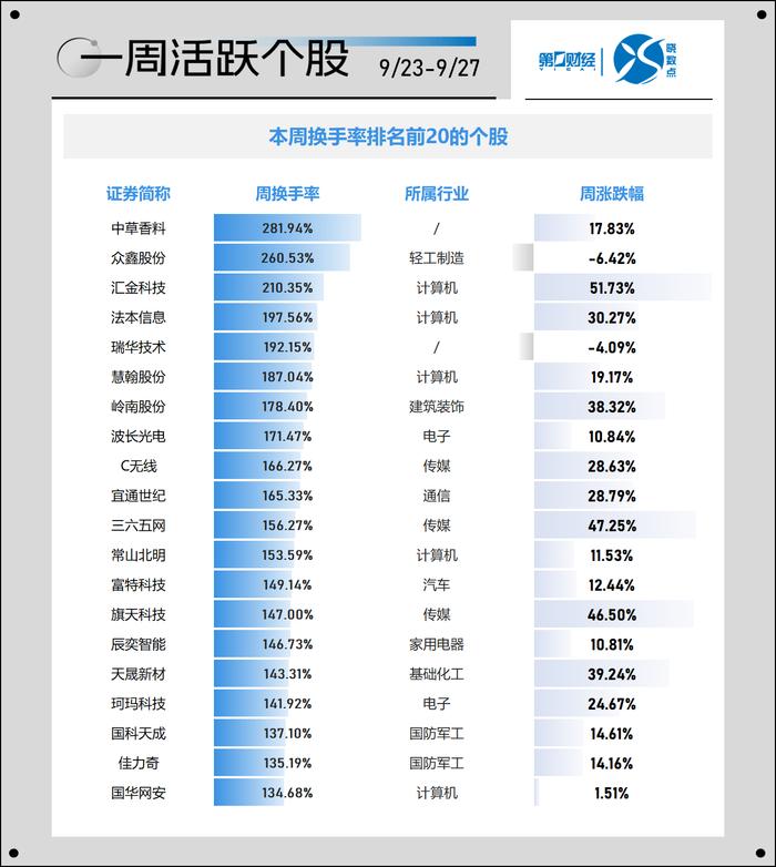 晓数点｜一周个股动向：沪指暴力升破3000点 最牛股大涨120%