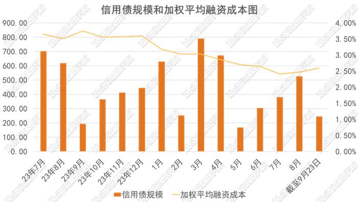 政策有力支撑 | 2024年三季度房地产企业融资能力表现报告