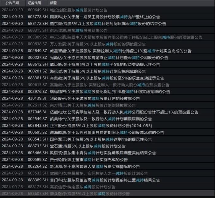 狂飚中逾50家公司股东趁机减持，基金退出与资金需求为主因