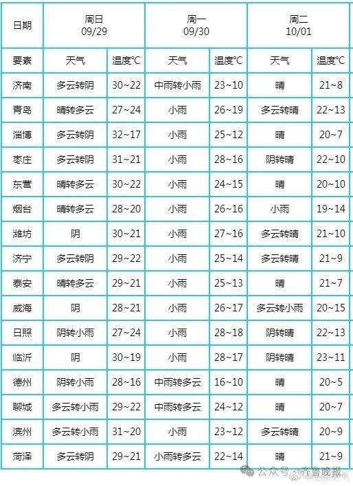 直降10～14℃！济南降雨时段公布！山东国庆假期天气→