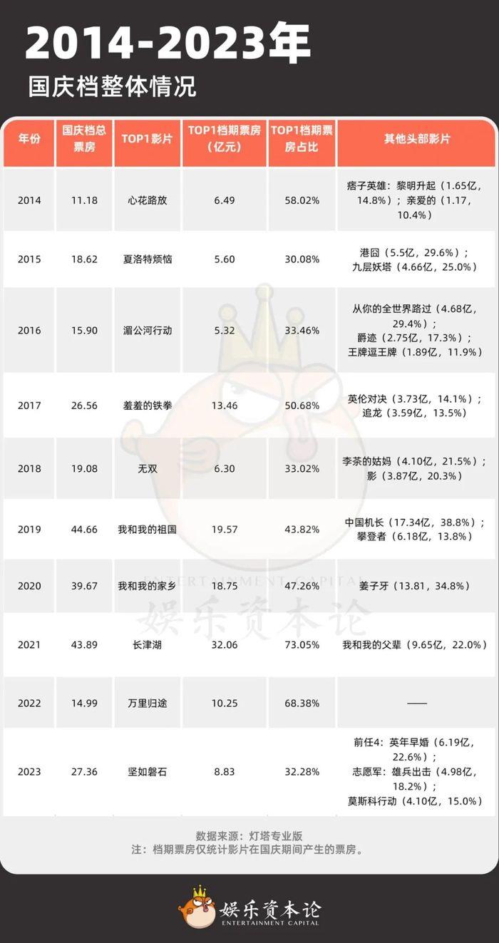 稳住基本盘，国庆档的目标是守住20亿