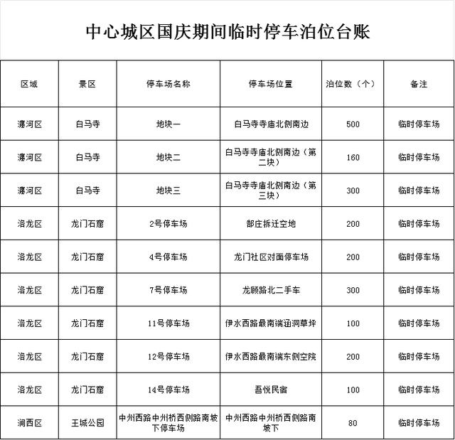 国庆假期，洛阳这些地方免费停车！