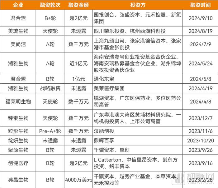 重组胶原蛋白大爆发，稀缺的三类证获批高峰即将到来？