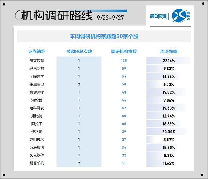 晓数点｜一周个股动向：沪指暴力升破3000点 最牛股大涨120%