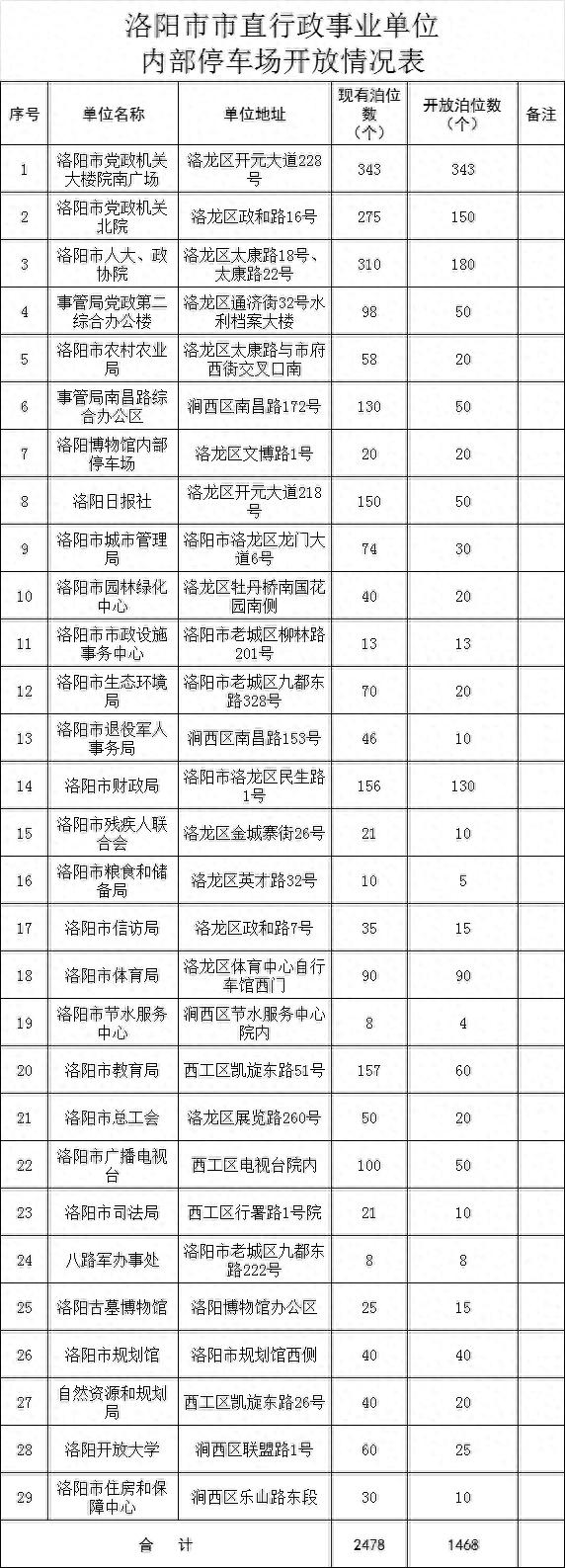 国庆假期，洛阳这些地方免费停车！