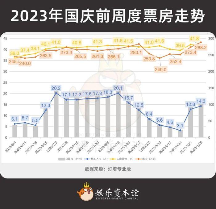 稳住基本盘，国庆档的目标是守住20亿