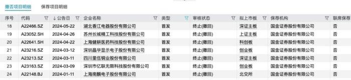 国金证券又一单保荐项目被撤回，年内IPO撤否率61.54%