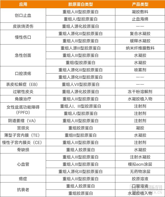 重组胶原蛋白大爆发，稀缺的三类证获批高峰即将到来？