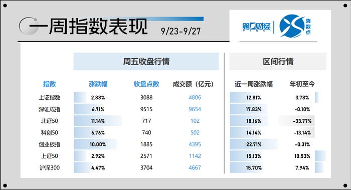 晓数点｜一周个股动向：沪指暴力升破3000点 最牛股大涨120%