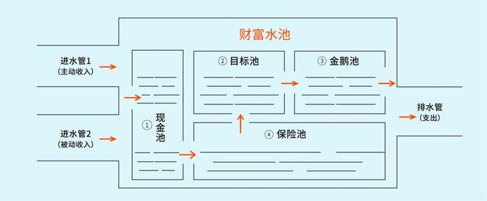 如何用「财富水池」打理好你的钱？