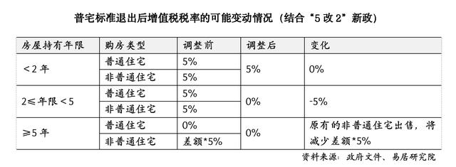 上海楼市新政：二套房最低首付比例20%，增值税免征年限从5年调整为2年