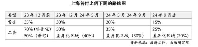 上海楼市新政：二套房最低首付比例20%，增值税免征年限从5年调整为2年