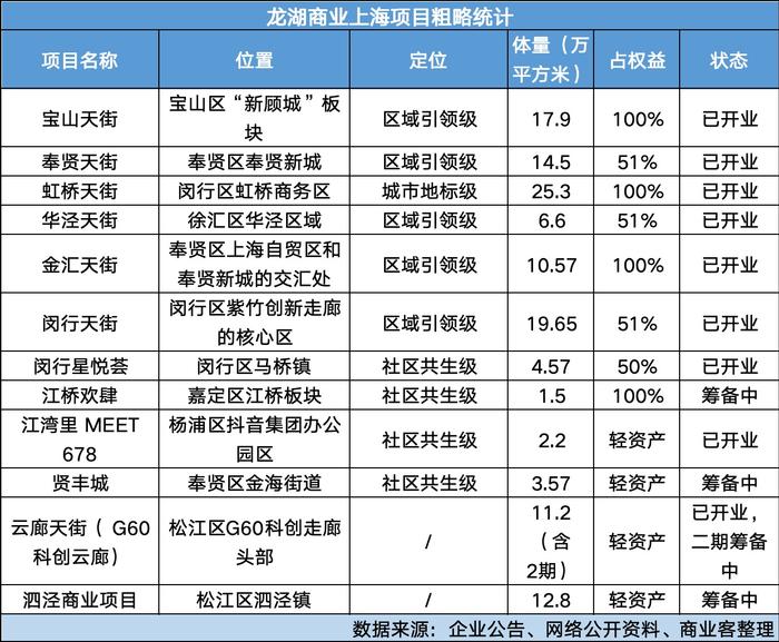 龙湖再进上海 第12座商业项目为何落地泗泾