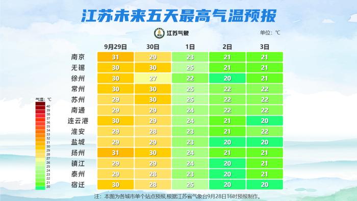 冷空气明晚抵达！南京降雨降温……