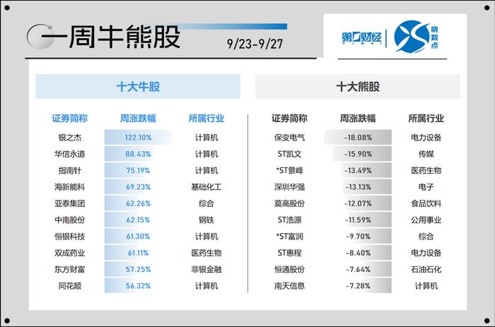 晓数点｜一周个股动向：沪指暴力升破3000点 最牛股大涨120%