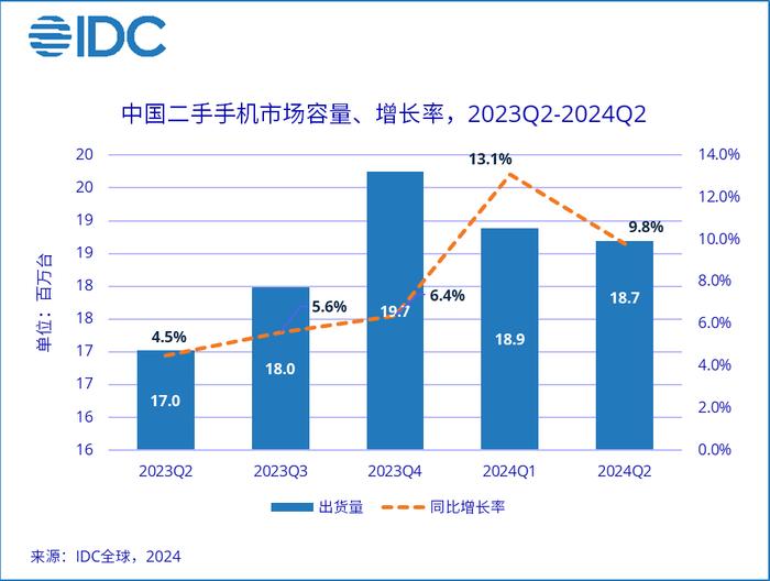 二手活跃、渠道错位，手机厂商如何“熬”过温和复苏期？