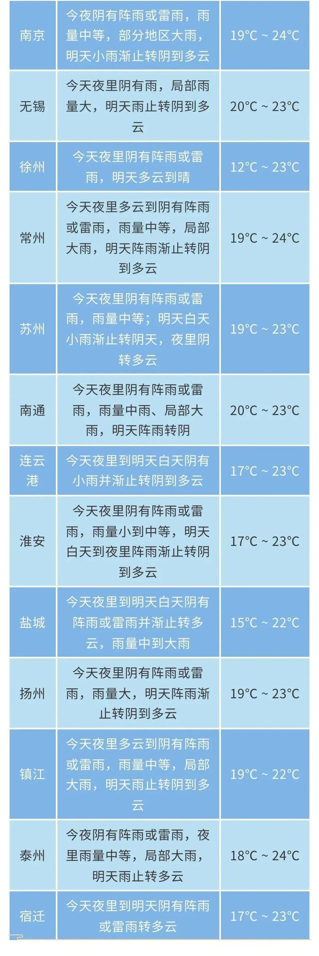 冷空气来袭！今夜起江苏有暴雨+降温