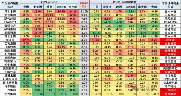 崔东树：8月世界汽车销量达716万台 中国车企占比34%