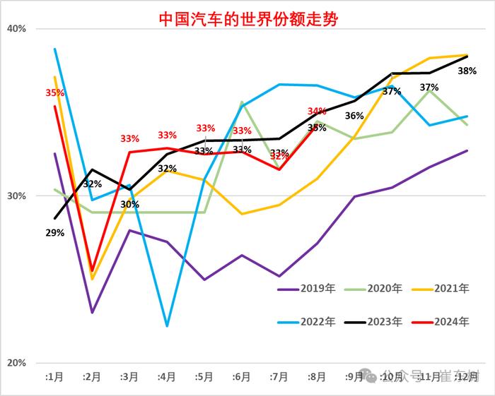 崔东树：8月世界汽车销量达716万台 中国车企占比34%